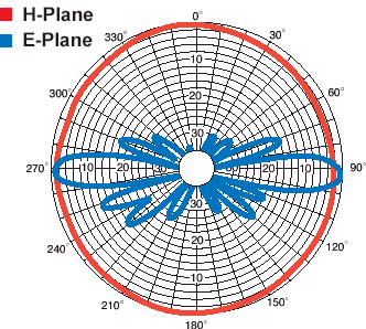 2.4GHz/5.8GHz WiFi天線原理和參數(shù)(圖2) 2.4GHz/5.8GHz WiFi天線原理和參數(shù)