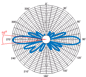 2.4GHz/5.8GHz WiFi天線原理和參數(shù)(圖3) 2.4GHz/5.8GHz WiFi天線原理和參數(shù)